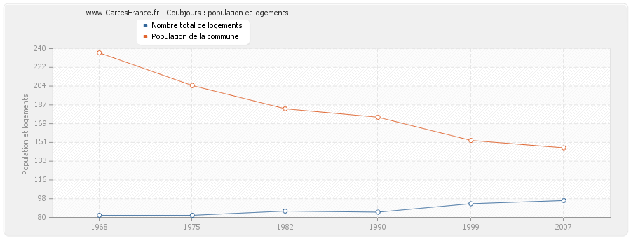 Coubjours : population et logements