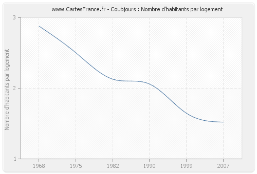 Coubjours : Nombre d'habitants par logement