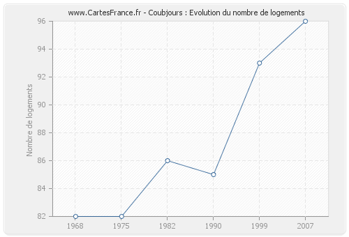 Coubjours : Evolution du nombre de logements