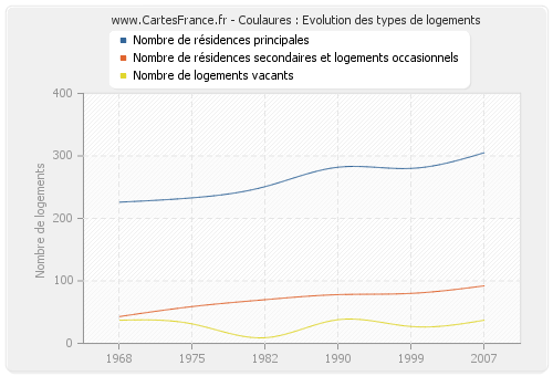 Coulaures : Evolution des types de logements