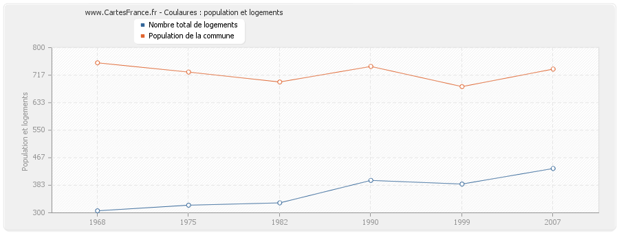 Coulaures : population et logements