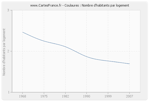 Coulaures : Nombre d'habitants par logement