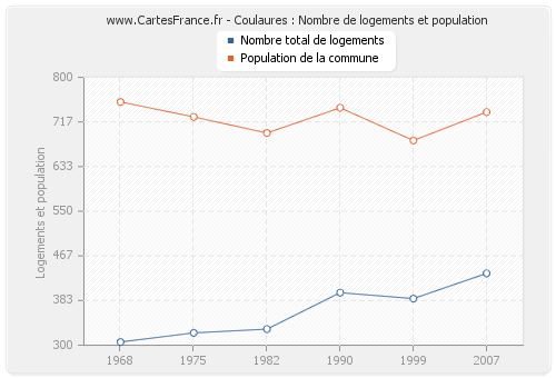 Coulaures : Nombre de logements et population