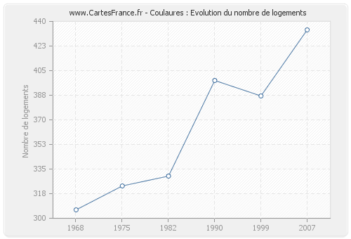 Coulaures : Evolution du nombre de logements