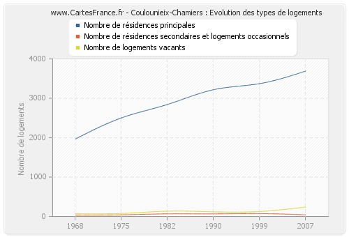 Coulounieix-Chamiers : Evolution des types de logements