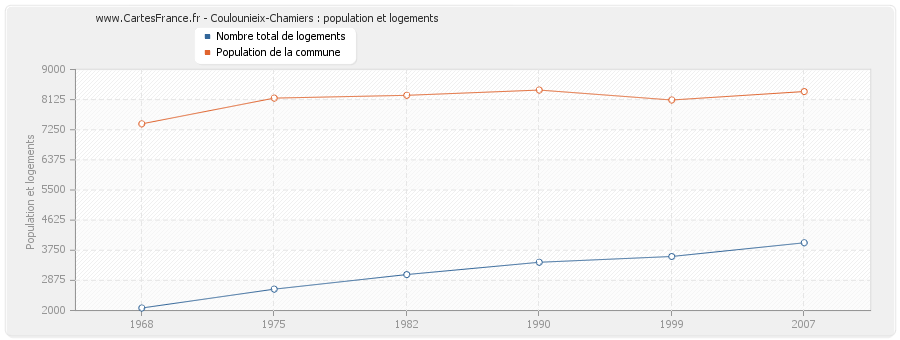 Coulounieix-Chamiers : population et logements