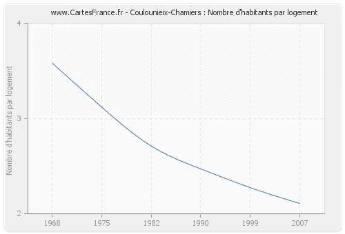 Coulounieix-Chamiers : Nombre d'habitants par logement