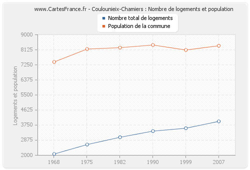 Coulounieix-Chamiers : Nombre de logements et population