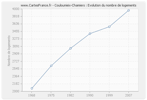 Coulounieix-Chamiers : Evolution du nombre de logements