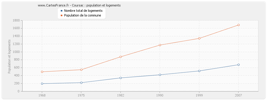 Coursac : population et logements