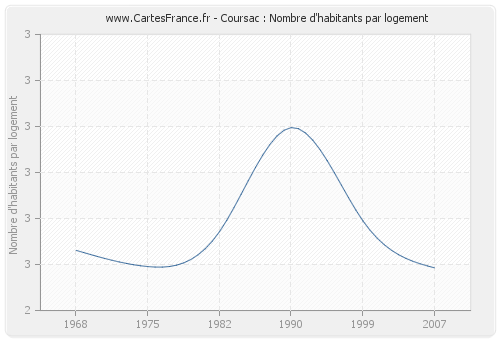 Coursac : Nombre d'habitants par logement