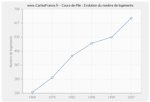 Cours-de-Pile : Evolution du nombre de logements