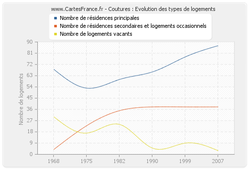 Coutures : Evolution des types de logements