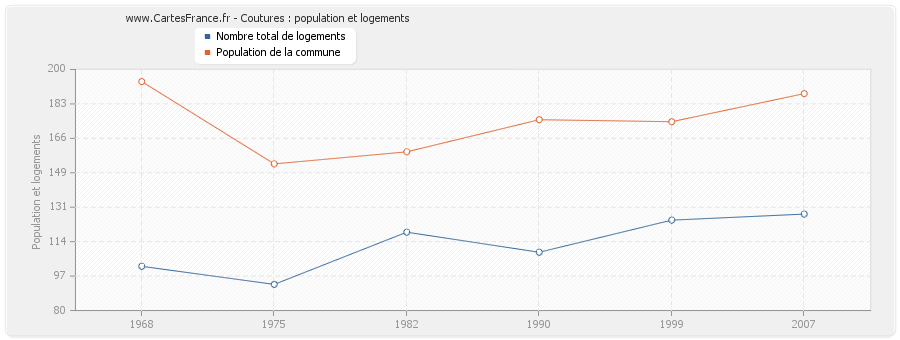 Coutures : population et logements