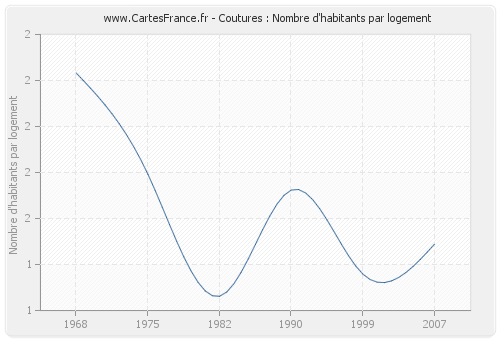 Coutures : Nombre d'habitants par logement