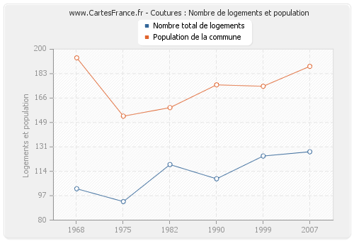 Coutures : Nombre de logements et population