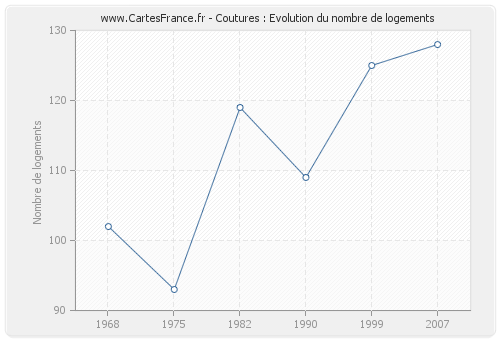 Coutures : Evolution du nombre de logements