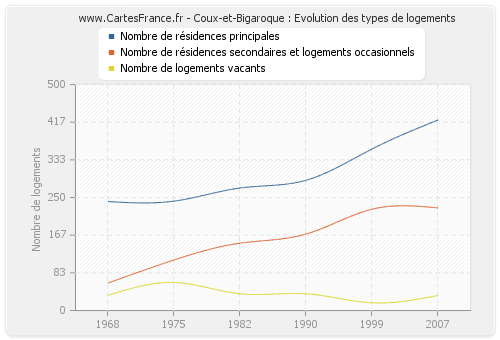 Coux-et-Bigaroque : Evolution des types de logements