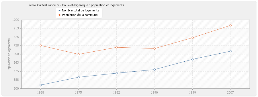 Coux-et-Bigaroque : population et logements