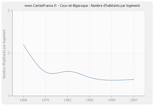 Coux-et-Bigaroque : Nombre d'habitants par logement