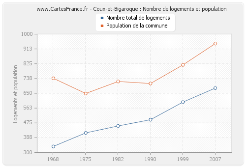 Coux-et-Bigaroque : Nombre de logements et population