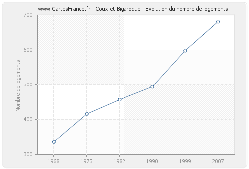 Coux-et-Bigaroque : Evolution du nombre de logements