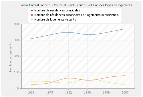 Couze-et-Saint-Front : Evolution des types de logements