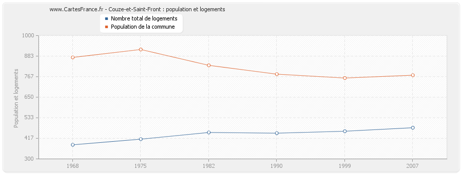 Couze-et-Saint-Front : population et logements