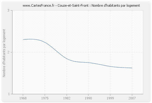 Couze-et-Saint-Front : Nombre d'habitants par logement