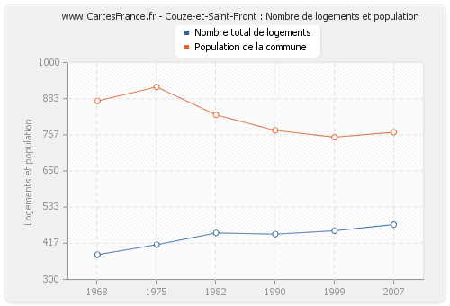 Couze-et-Saint-Front : Nombre de logements et population