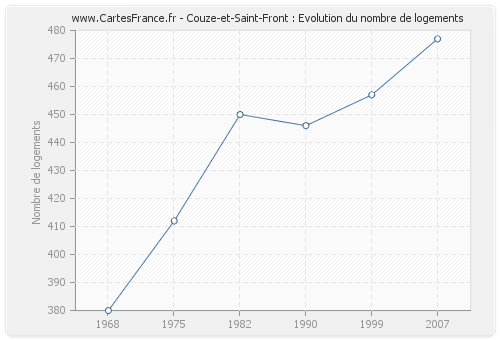 Couze-et-Saint-Front : Evolution du nombre de logements