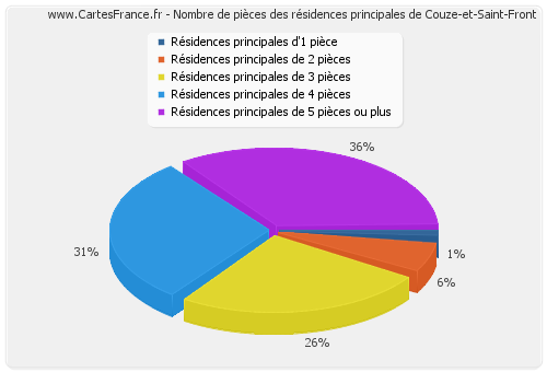 Nombre de pièces des résidences principales de Couze-et-Saint-Front