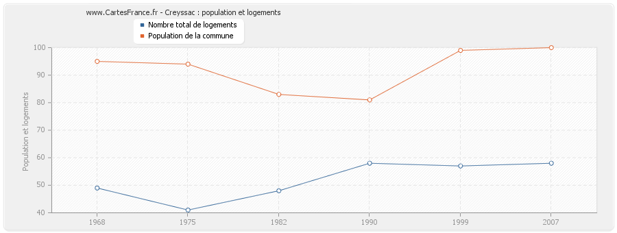 Creyssac : population et logements