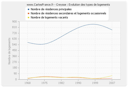 Creysse : Evolution des types de logements