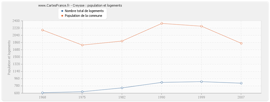 Creysse : population et logements