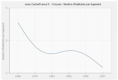 Creysse : Nombre d'habitants par logement