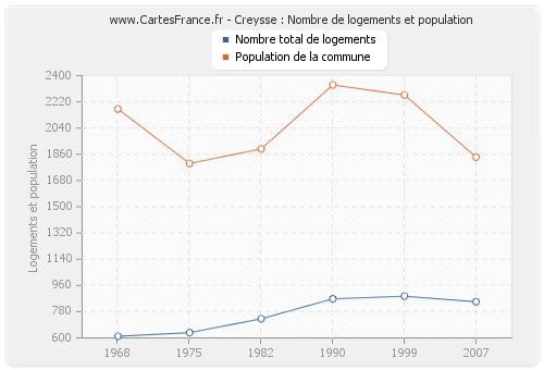 Creysse : Nombre de logements et population