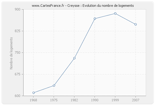 Creysse : Evolution du nombre de logements