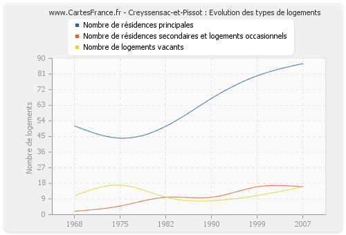 Creyssensac-et-Pissot : Evolution des types de logements