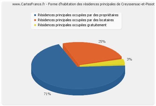 Forme d'habitation des résidences principales de Creyssensac-et-Pissot