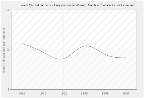 Creyssensac-et-Pissot : Nombre d'habitants par logement
