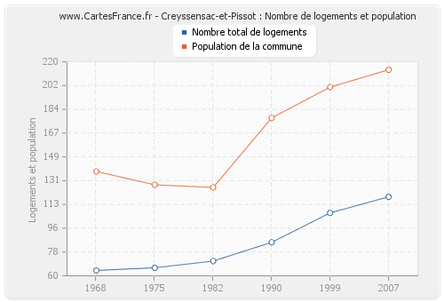 Creyssensac-et-Pissot : Nombre de logements et population