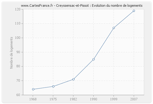 Creyssensac-et-Pissot : Evolution du nombre de logements