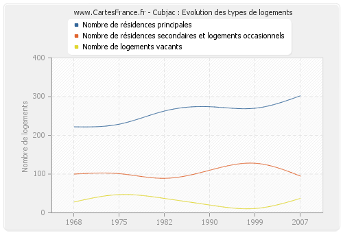 Cubjac : Evolution des types de logements