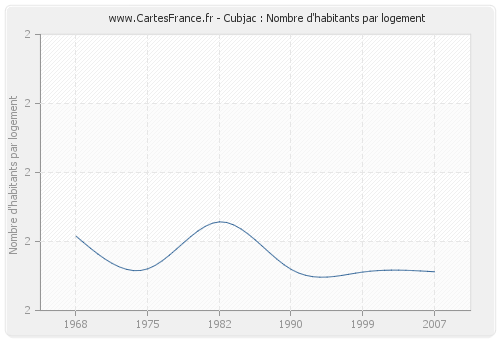 Cubjac : Nombre d'habitants par logement