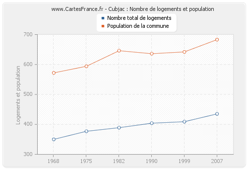 Cubjac : Nombre de logements et population