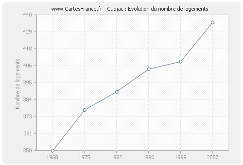 Cubjac : Evolution du nombre de logements