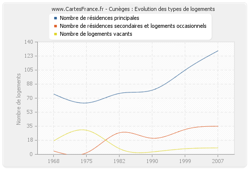 Cunèges : Evolution des types de logements