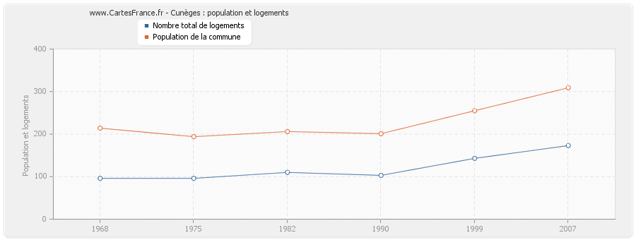 Cunèges : population et logements