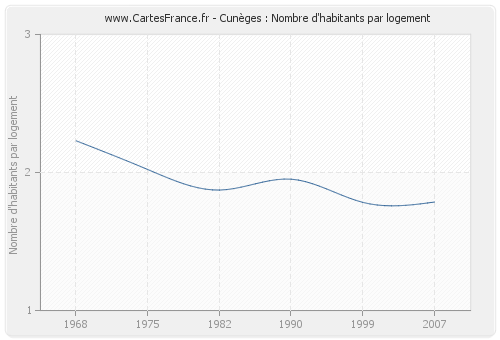 Cunèges : Nombre d'habitants par logement